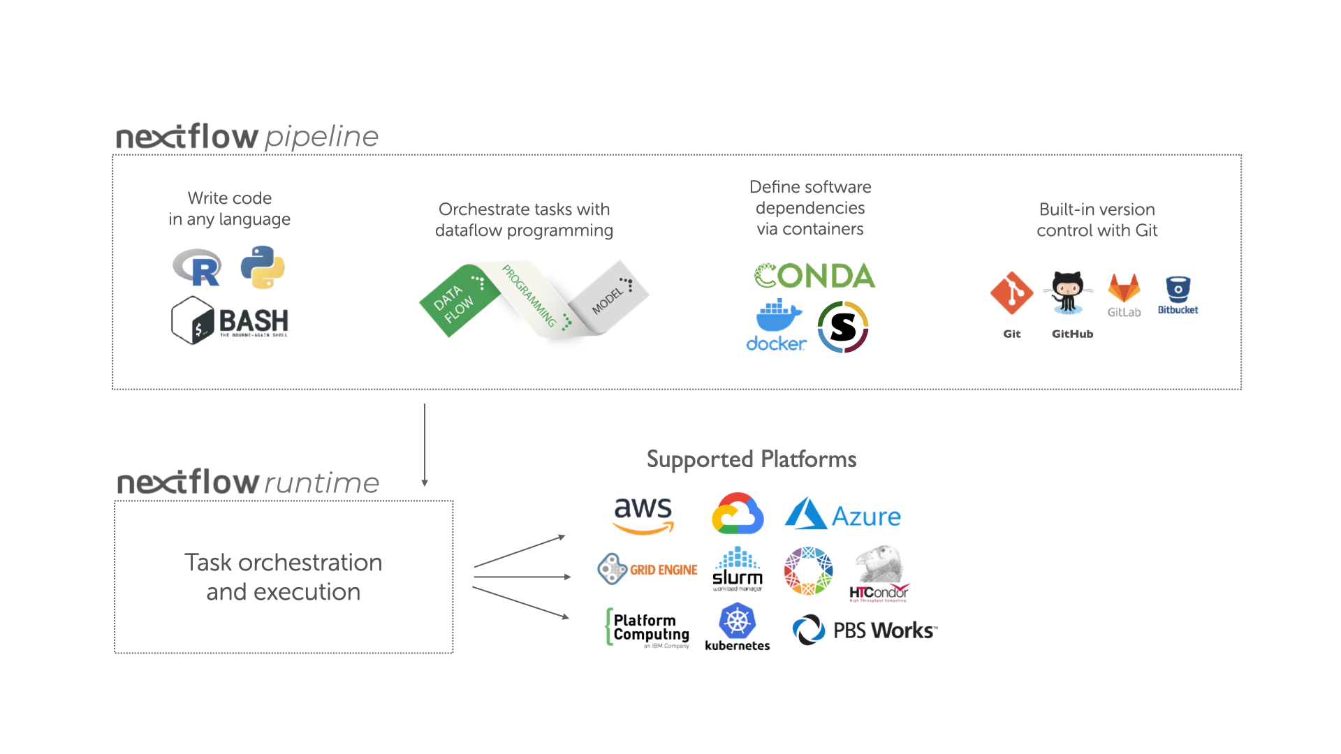 Execution abstraction