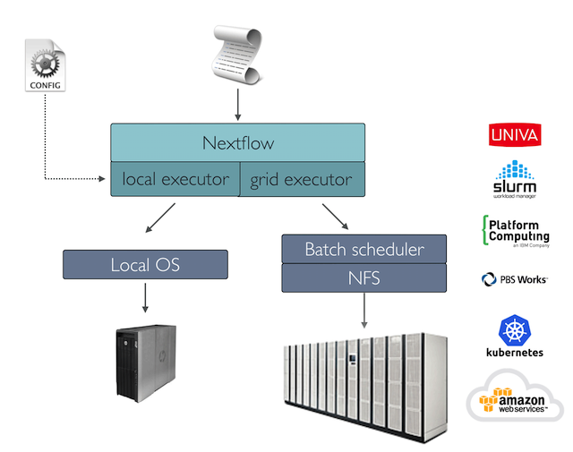 Executeurs Nextflow