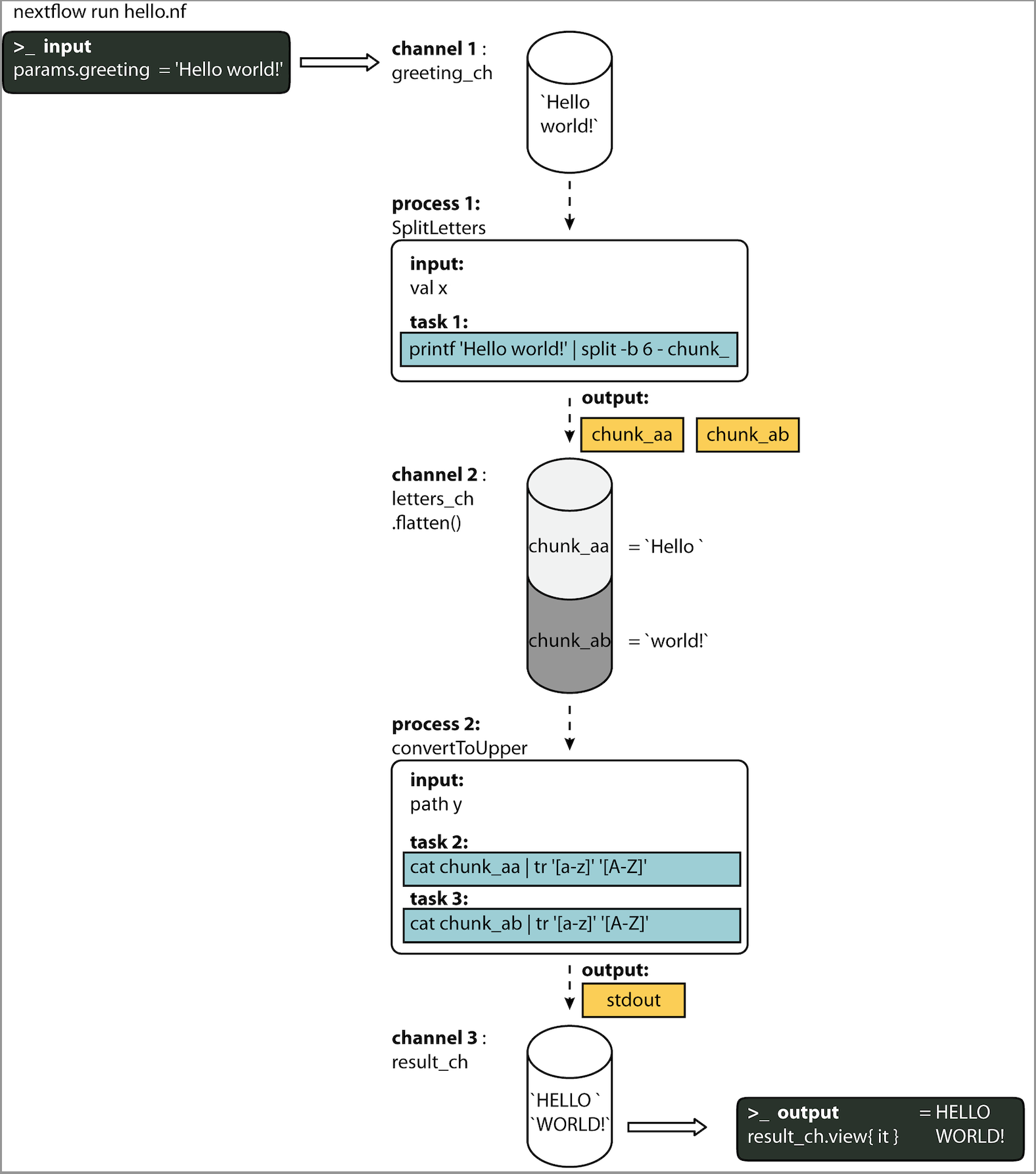 Hello world diagram