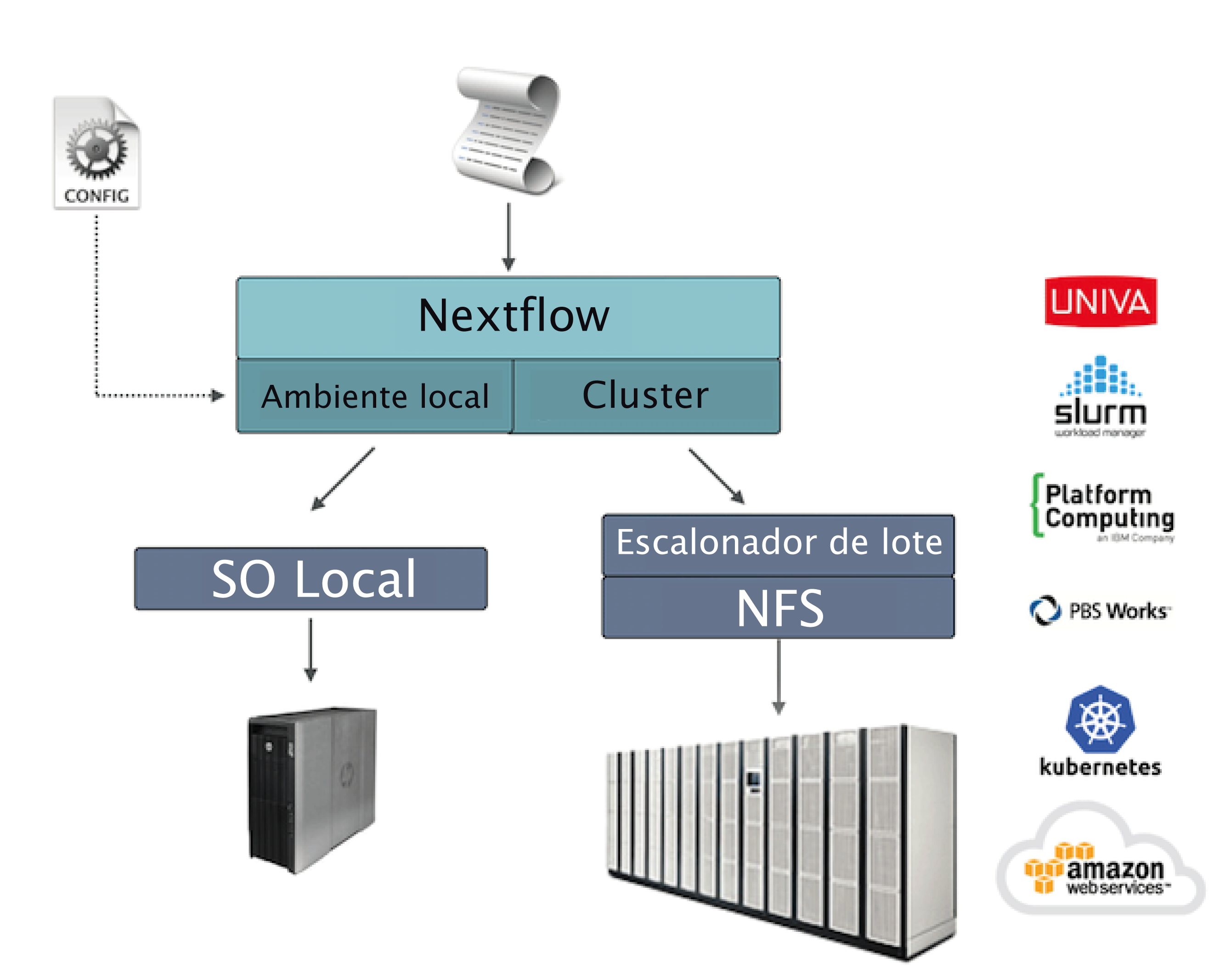 Executores no Nextflow