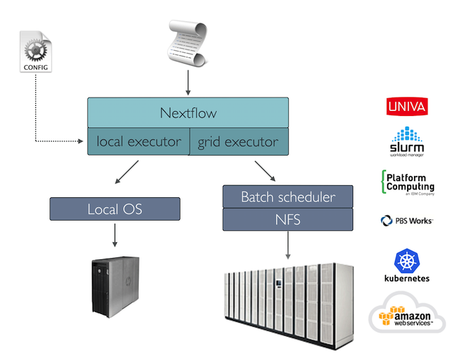 Nextflow executors