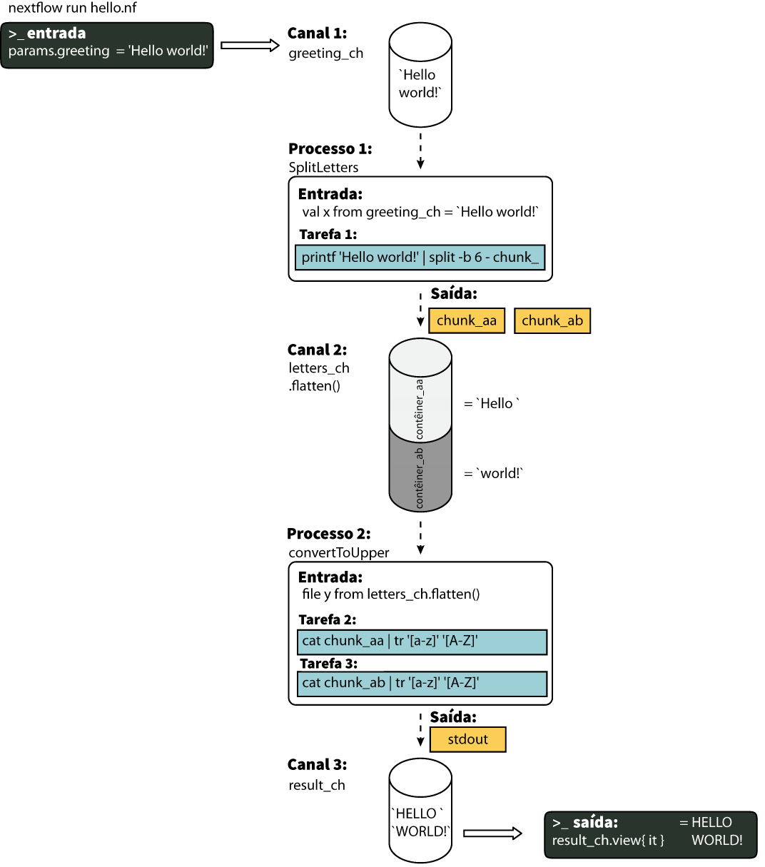 Diagrama do Olá mundo